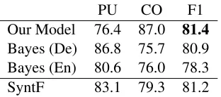 Table 2: Results on German (SALSA / CoNLL 2009).