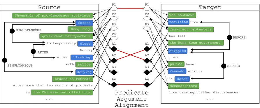 Figure 1:An example analysis and predicate argument alignment task between a source and target document.Predicates appear as hollow ovals, have blue mentions, and are aligned considering their arguments (dashed lines).Arguments, in black diamonds with gree