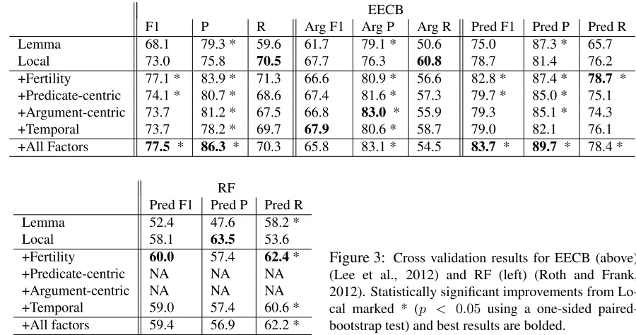 Figure 3: Cross validation results for EECB (above)(Lee et al., 2012) and RF (left) (Roth and Frank,2012)