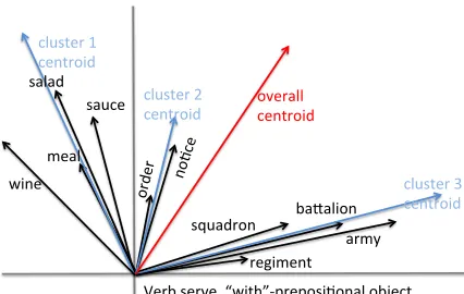 Figure 1: Illustration of T y p eDMarguments of the verbcentroid for with-PP serve.