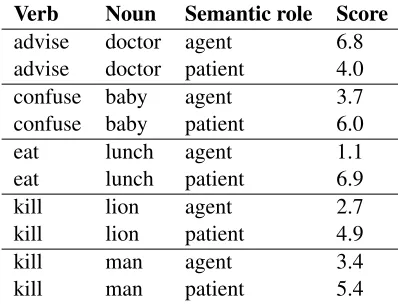 Table 1: Sample of judgements from Pad´o (2007).