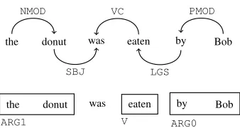 Figure 2: The same sentence with MaltParser (above)and SENNA (below) labels. Sayeed and Demberg (2014)used a simpliﬁed approach similar to the head percola-tion table of Magerman (1994) to ﬁnd head nouns fromSENNA annotation.