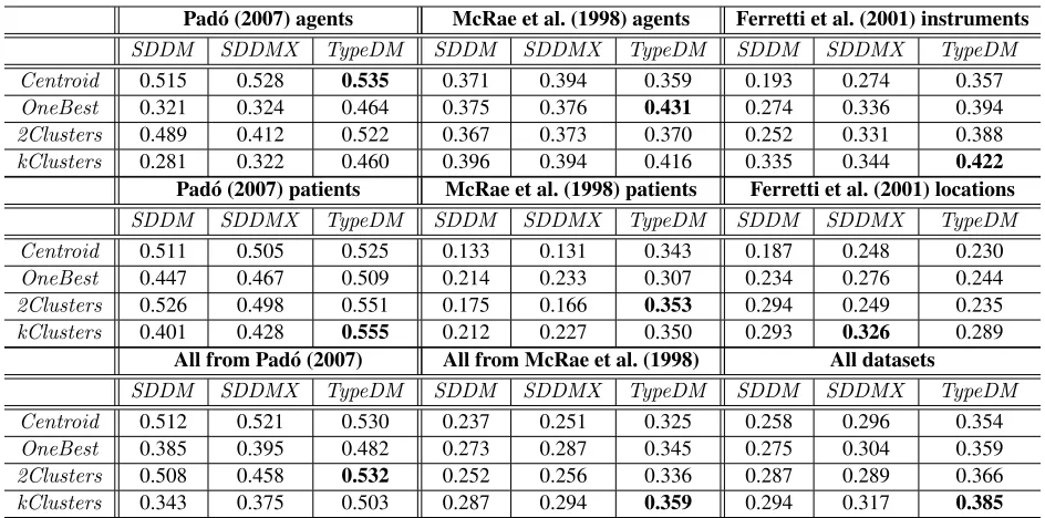 Table 3: Spearman’s ρ for each method on each dataset and on all datasets together, using the 20 highest ranked wordsper verb-role.