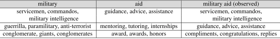 Table 1: CNNSE interpretable summarizations for the top 3 dimensions of an adjective, noun and adjective-noun phrase.