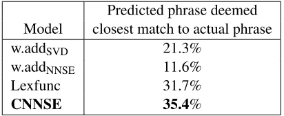 Table 3: A comparison of mistakes in phrase rank-ing across 4 composition methods. To evaluate mis-takes, we chose phrases for which all 4 models ranka different (incorrect) phrase ﬁrst