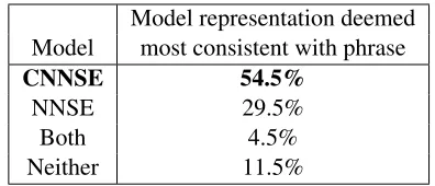 Table 5: Comparing the coherence of phrase rep-resentations from CNNSE and NNSE. Mturk userswere shown the interpretable summarization for thetop scoring dimension of target phrases