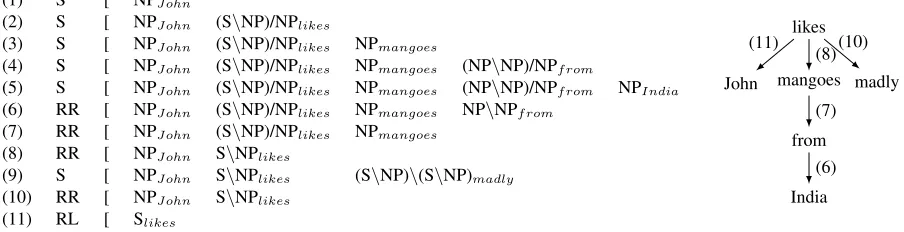 Figure 2: NonInc - Sequence of actions with parser conﬁguration and the corresponding dependency graph.