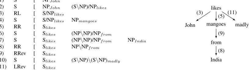 Figure 3: RevInc - Sequence of actions with parser conﬁguration and the corresponding dependency graph.
