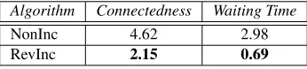 Table 1: Connectedness and waiting time.