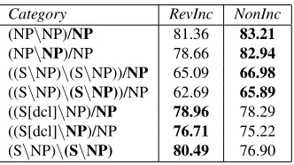 Table 2: Performance on the development data. *: These results are from the Z&C paper.