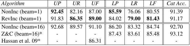 Table 4: Performance on the test data. *: These results are from their paper.