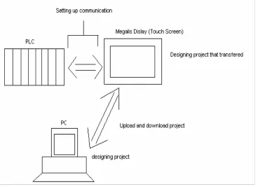 Figure 2.1: Communication Setting Between PLC and HMI 
