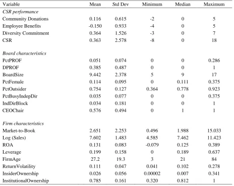 Table 2 Summary statistics 