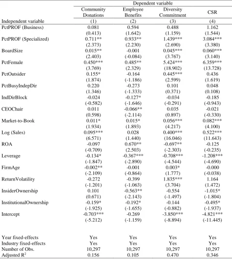 Table 4 OLS regression analysis – CSR performance and professor-directors from different academic disciplines  