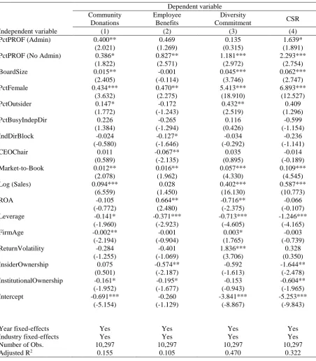 Table 5 OLS regression analysis - CSR performance and professor-directors with administrative positions  