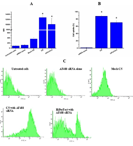 Figure 2 FACS results for (A) MFI, (B) percentages of cellular uptake, and (C) flow cytometry histograms of B16-F10 cellular uptake when treated with CN or HiPerFect loaded with AF488-labelled negative control siRNA