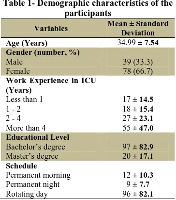 Table 3- Univariate logistic regression results with moral distress as outcome variable Variables OR 95% CI P-Value 