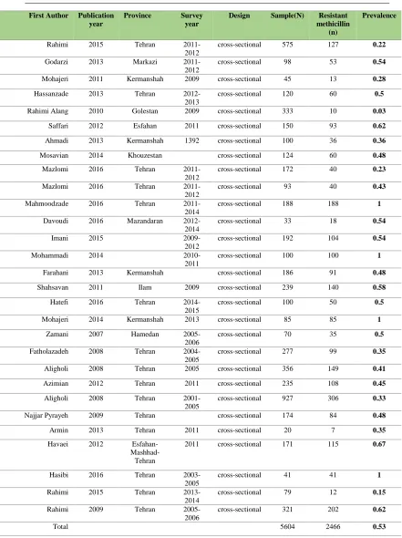 Table 1.       Characteristics of studies on the prevalence of MRSA MIC. 