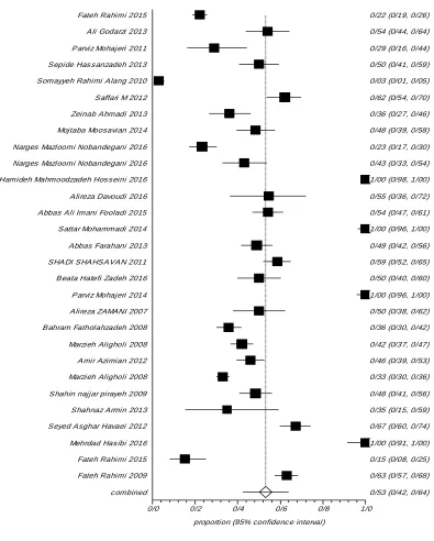 Figure 2.       Forest plot of prevalence from MRSA of using MIC studies in Iran from 2007-2016