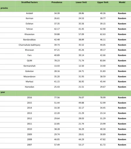 Table 2.         Prevalence MRSA of MIC by subgroups. 
