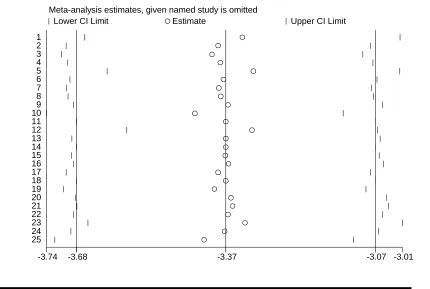 Figure 3.       Sensitivity analysis of MRSA prevalence. (A) Results were computed by omitting each study in turn