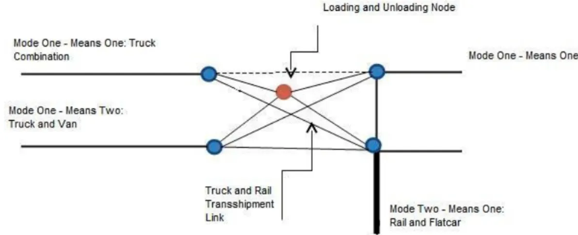 Figure Three: NODUS-like Intermodal Transfer Link Example