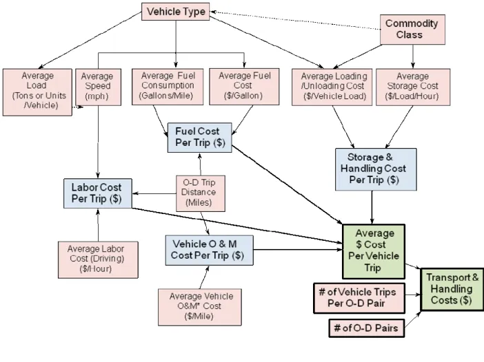 Figure Seven: Flow Chart of Cost Components
