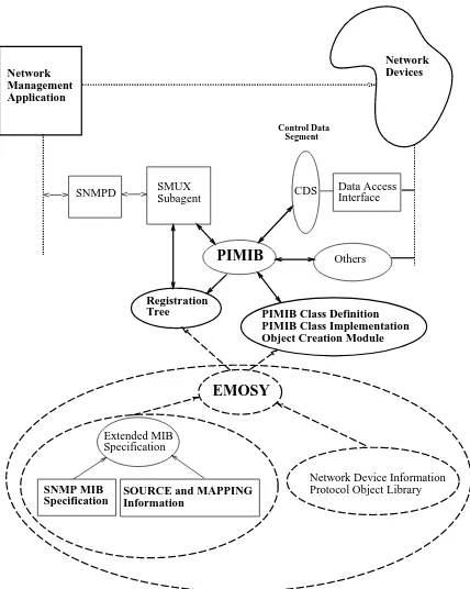 Figure 10: The Architecture of EMOSY/PIMIB