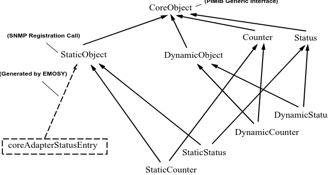 Figure 7: The Inheritance Hierarchy in PIMIB Object World