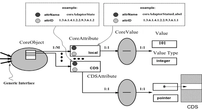 Figure 8: The Relationship between CoreObject and CoreAttribute