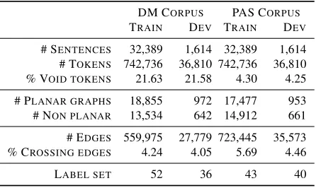 Table 1: DM and PAS treebank properties
