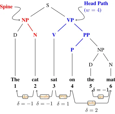 Figure 2: Schema of Syntactic Features