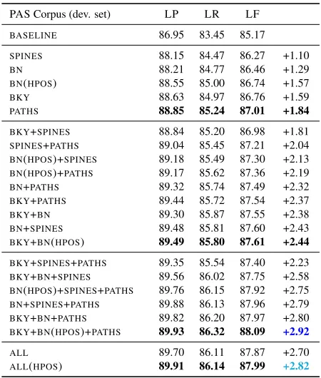 Table 5: Best results and gains on DM corpus.