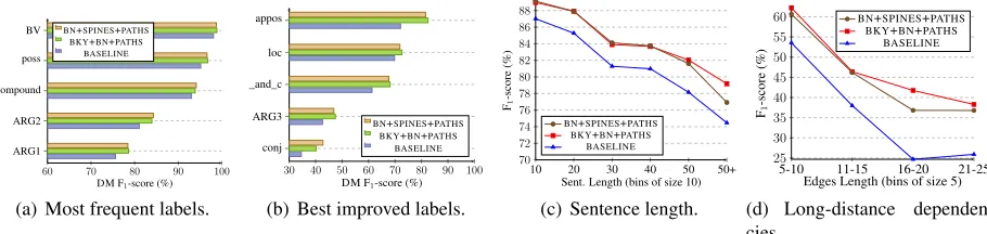 Figure 3: Error analysis on DM (dev. set).
