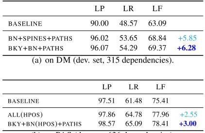 Table 8: Long-distance dependencies eval. (dev sets).