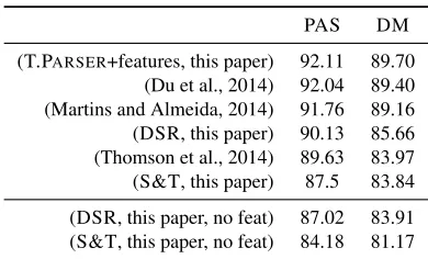 Table 11: LF Results for T.PARSER (test set).Baseline = arc-factored + siblings
