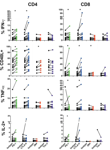 FIG 4 Inhibitory receptors differentially control cytokine production by T cells in HIV infection