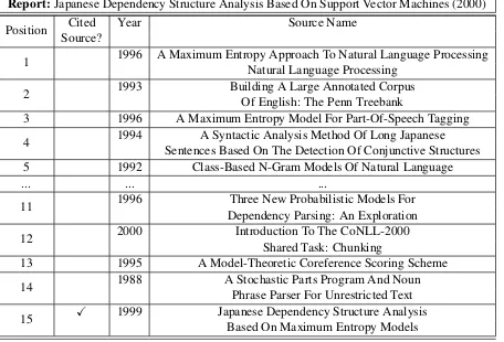 Table 2: A randomly chosen report and its predictedsources, per LDA-Bayes, illustrating that a report andpredicted source may be contextually similar but thattheir titles may have few words in common.Report: Japanese Dependency Structure Analysis Based On Support Vector Machines (2000)