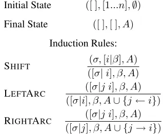 Figure 1: The arc-standard parsing algorithm.