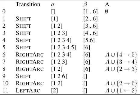 Figure 2: Example dependency tree.