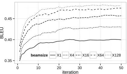 Figure 7: Dev. results with different beam sizes.