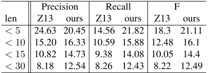 Table 3: Partial-tree linearizion results on the development test set. BL – the BLEU score, SP – number ofmilliseconds to order one sentence