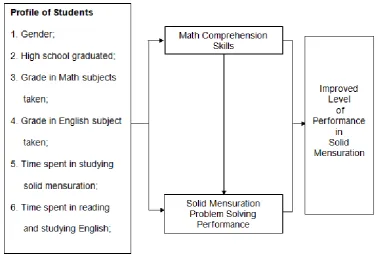 Figure 2. Conceptual Framework of the Study 