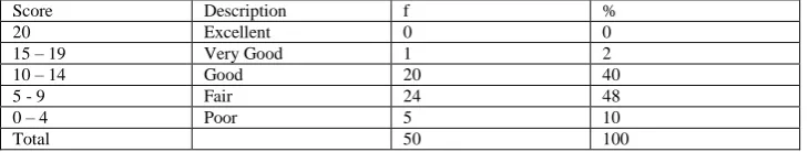 Table 2. Math Comprehension Skills of the Respondents 