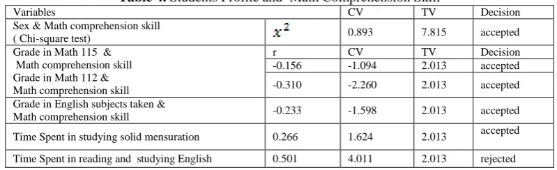 Table 4. Students Profile and  Math Comprehension Skill CV TV 