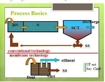 Fig 2.1 Figure shows the two main designs of an MBR Plant 