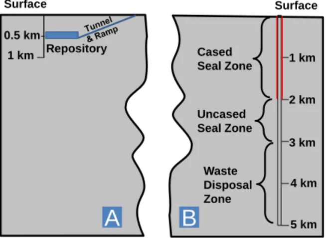 Figure 1.  Comparison of the concepts of  radioactive waste disposal in (A) a mined, geologic 