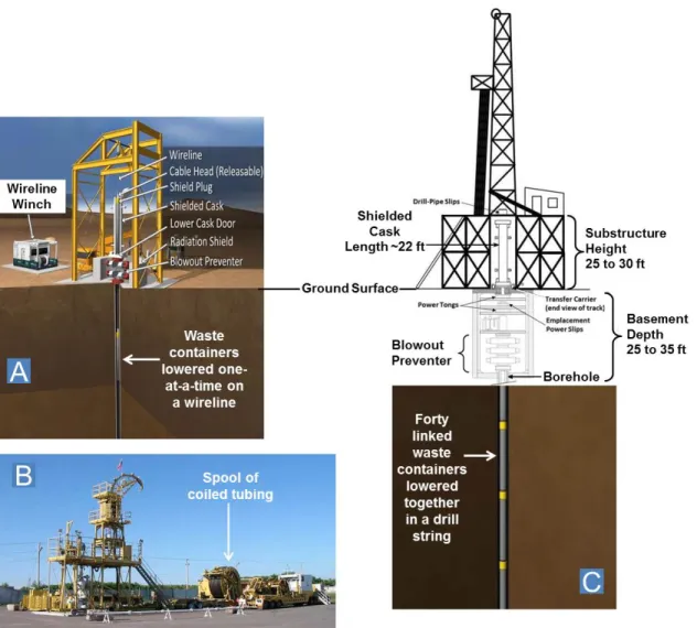 Figure 2.  Comparison of deep borehole emplacement modes:  (A) wireline, (B) coiled tubing, and  (C) drill-string 