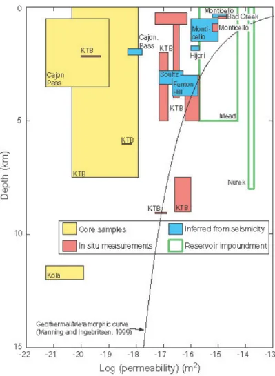 Figure 3.  Deep crustal permeability data acquired from  core samples, in situ hydraulic tests, and induced 