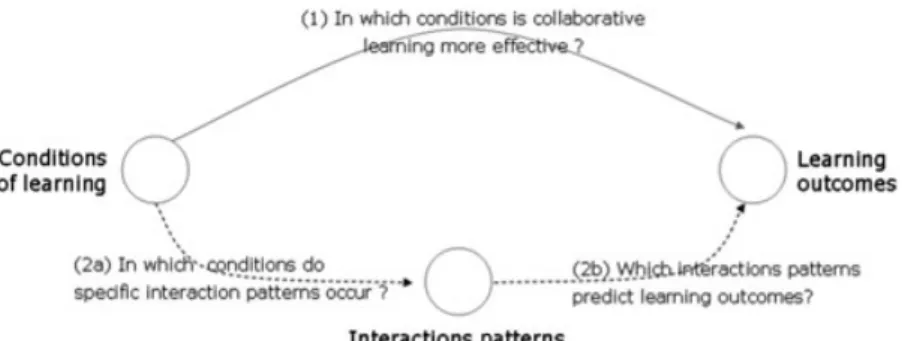 Fig 2 Research questions in computer-supported collaborative learning.